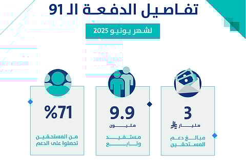 تفاصيل الدفعة 91.. 3 مليارات ريال لـ9.9 مليون مستفيد وتابع شملهم دعم «‎حساب المواطن» لشهر يونيو