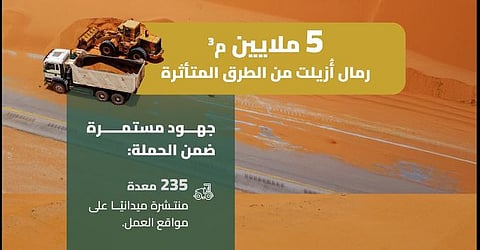«هيئة الطرق» تزيل أكثر من 5 ملايين م³ من الرمال في المنطقة الشرقية