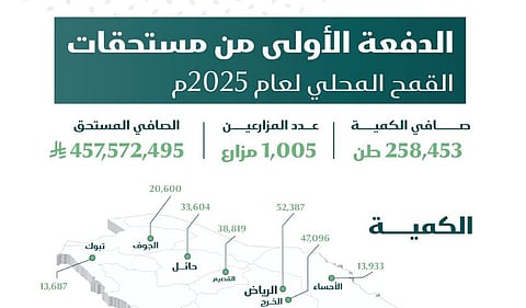 بقيمة 457 مليون ريال.. «الأمن الغذائي» تصرف مستحقات الدفعة الأولى لمزارعي القمح المحلي