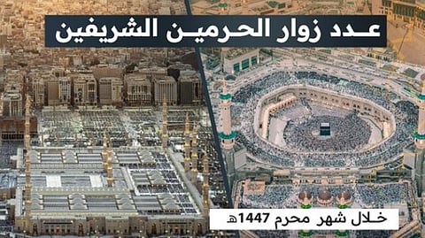 أكثر من 60 مليون زائر للحرمين الشريفين خلال شهر محرم 1447