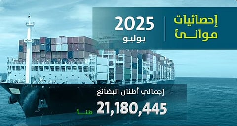 «موانئ»: 12.01% ارتفاعًا في مُناولة الحاويات خلال يوليو 2025 