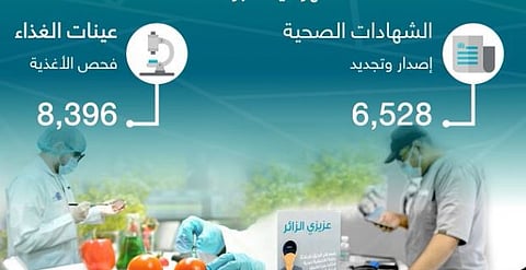أمانة جدة تصدر وتجدد 6,528 شهادة صحية وتفحص 8,396 عينة غذاء خلال ديسمبر