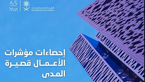 «الإحصاء»: ارتفاع الرقم القياسي للإيرادات التشغيلية بنسبة 5% خلال نوفمبر 2025