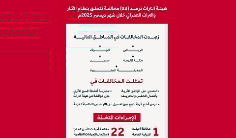 هيئة التراث ترصد 23 مخالفة في شهر ديسمبر الماضي