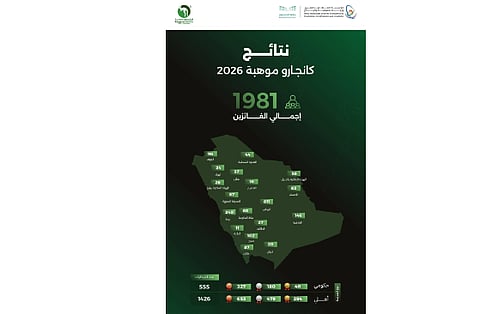 فوز 1981 طالبًا وطالبة في مسابقة «كانجارو موهبة 2026» للرياضيات