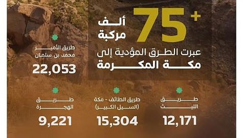أكثر من 75 ألف مركبة تعبر الطرق المؤدية إلى مكة المكرمة في يوم 5 ذي الحجة