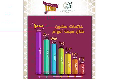 حرم خادم الحرمين الشريفين ترعى حفل تخريج 1000 خاتمة للقرآن الكريم بالرياض