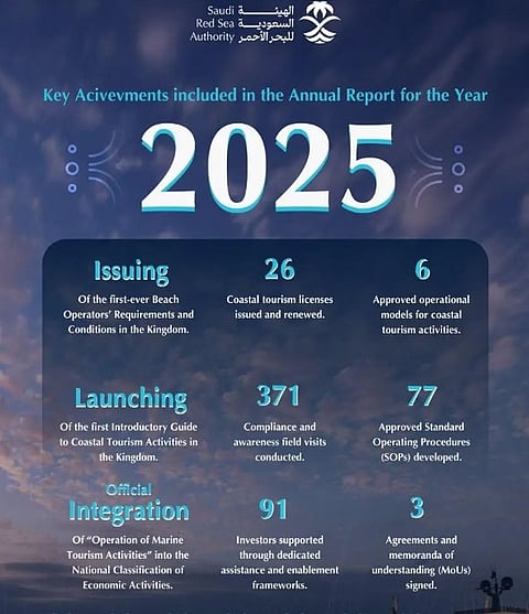 Saudi Red Sea Authority's 2025 Annual Report Highlights Stronger Sector Regulation and Readiness