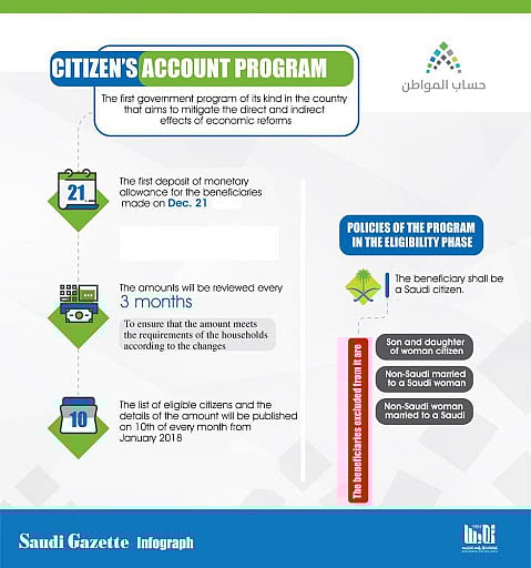 Saudi Citizen Account Program Deposits SAR2.6bn in Beneficiaries' Accounts