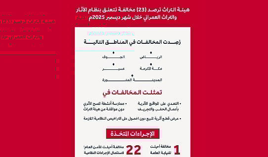 هيئة التراث ترصد 23 مخالفة في شهر ديسمبر الماضي 