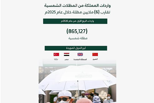 واردات المملكة من المظلات الشمسية تقارب 6 ملايين مظلة في 2025 