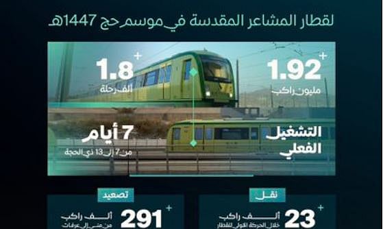 نقل 1.9 مليون راكب.. نجاح الخطة التشغيلية لقطار المشاعر المقدسة لموسم حج 1447هـ 