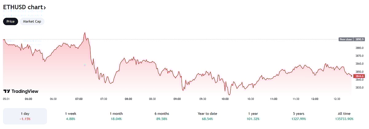 Ethereum Price Analysis on May 28, 2024
