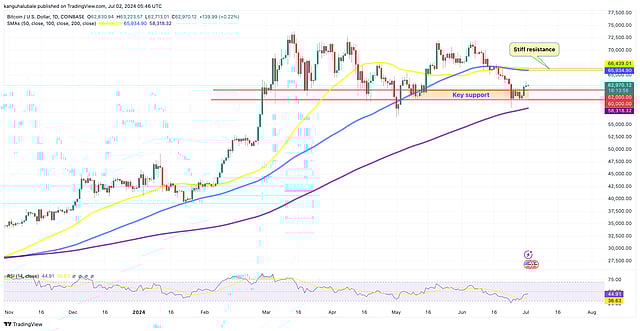 Bitcoin Price Prediction: BTC Finds Support Above $61K as Crypto ETF  Outflows Continue