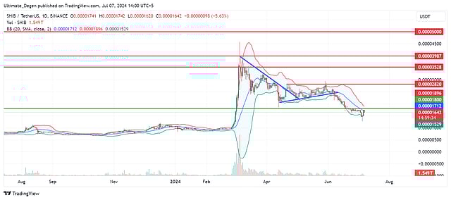 Shiba Inu price analysis:SHIB Struggles below $0.00001830, Key Levels to  Watch