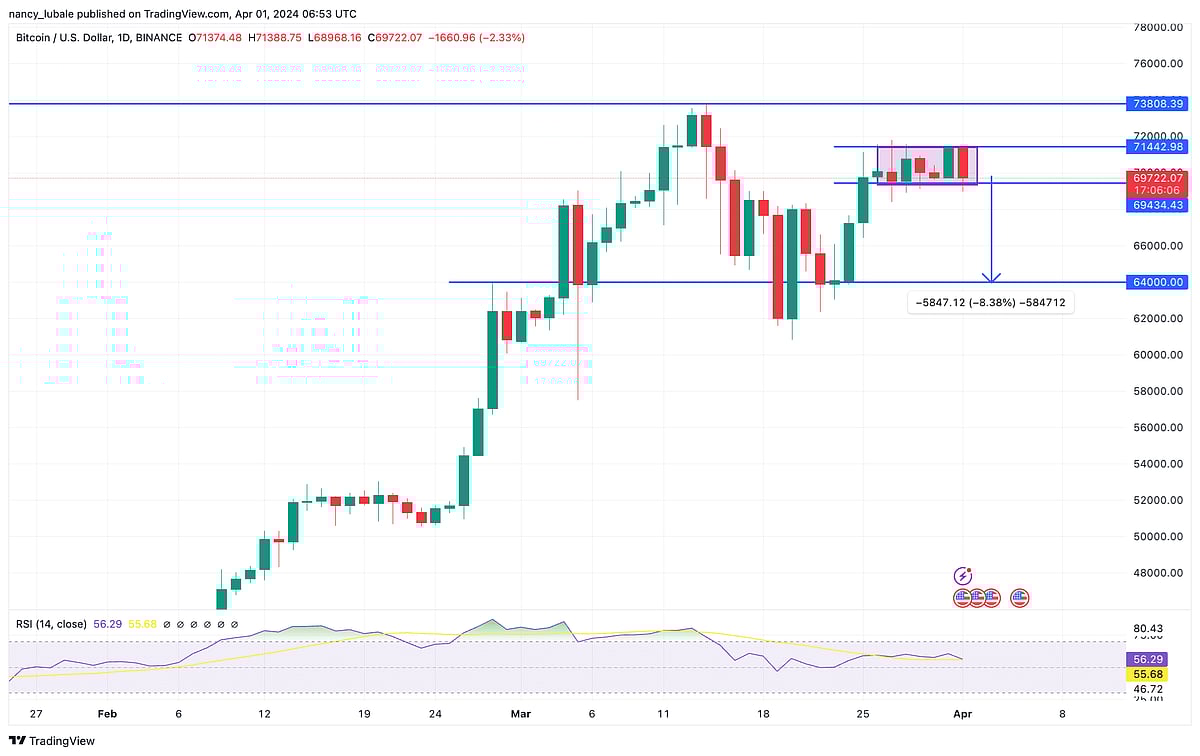Bitcoin Price is Range Bound as $70K Proves a Stiff Barrier to Break