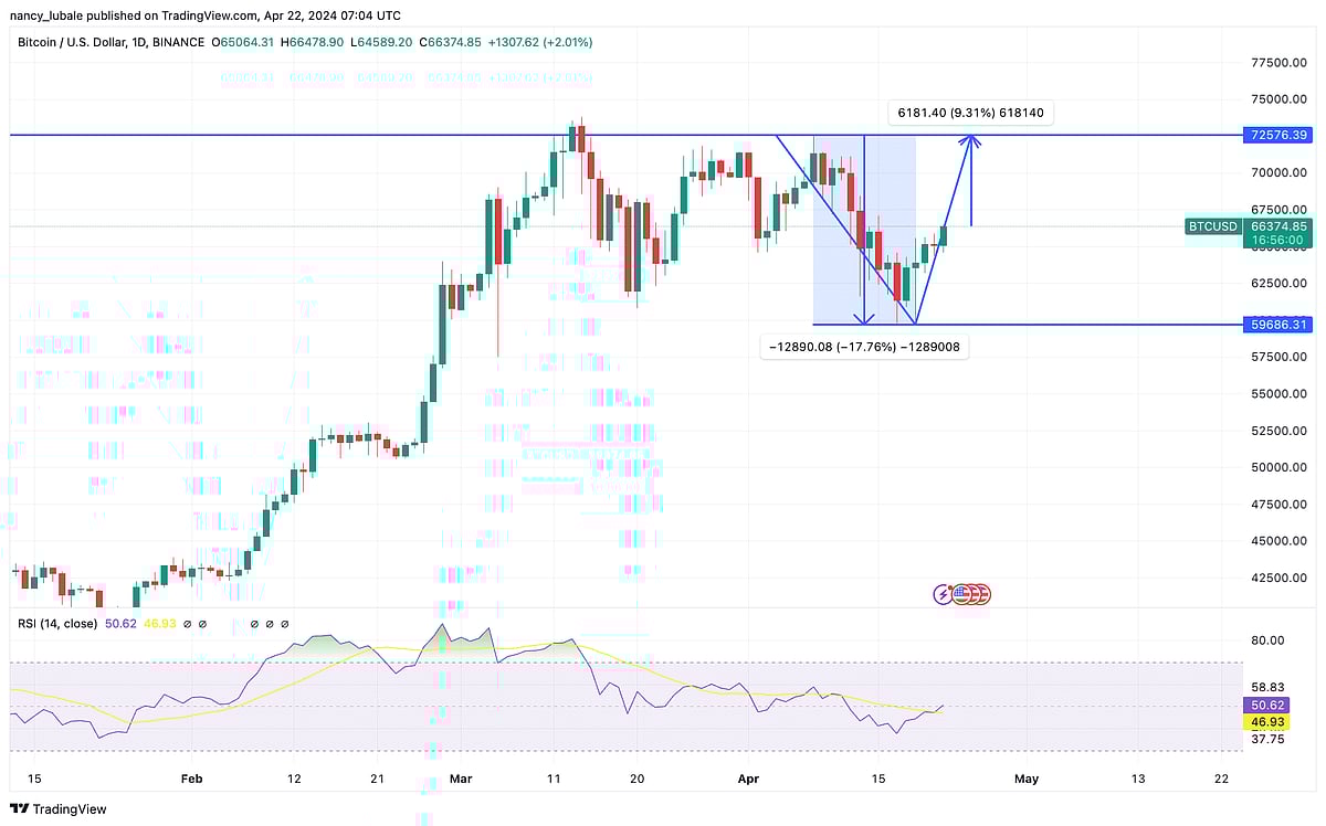 Bitcoin Price Readies for a Return to All-time Highs After the Halving