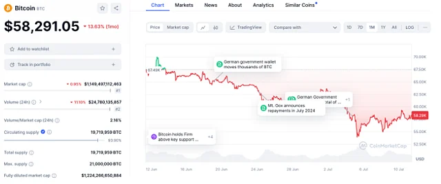 Bitcoin Volatile Trading