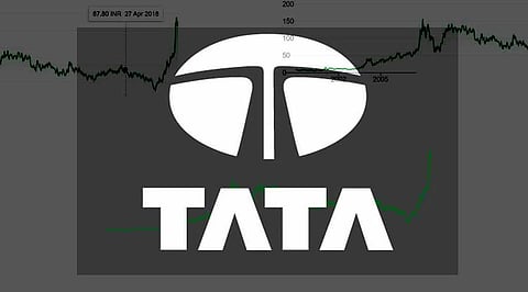 Tata Motors Share Price: Forecast, History, Chart and Target