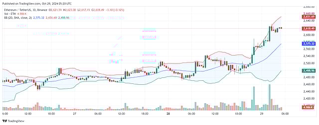 Crypto Price Today: Bitcoin Surges Past $70,000 Amid Strong ETF Inflows