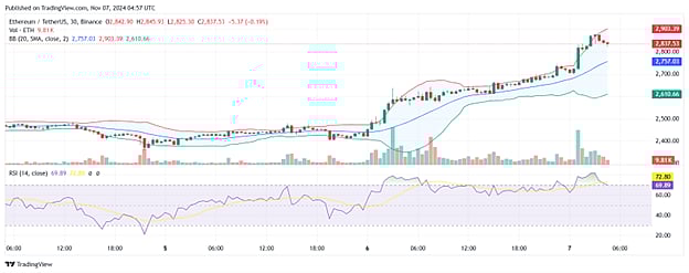 Bitcoin and Ethereum Price Chart