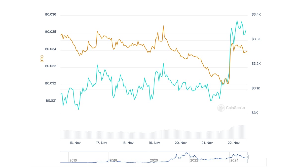 Will Ethereum Grow 100x This Bull Run and Break Bitcoin Dominance Or Will  JetBolt Dominate?