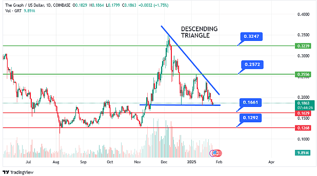 The Graph Price Chart (Source: TradingView)