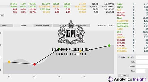 Godfrey Phillips India Share Price: 4.3% Jump: Buy, Hold, or Sell?