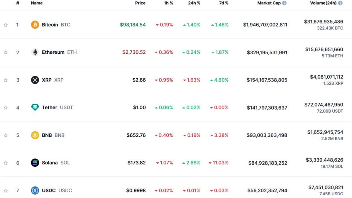 Best Altcoins To Invest In - What Are The Top 10 Altcoins Today?