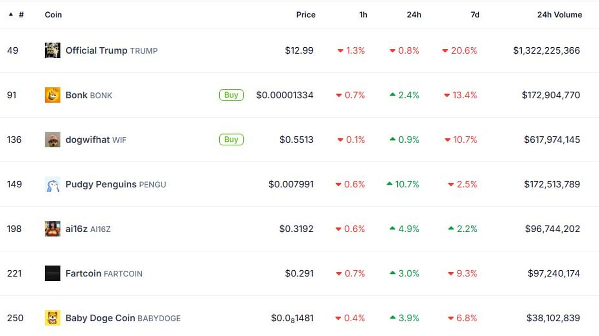 Best Meme Coins To Buy As The Market Dips