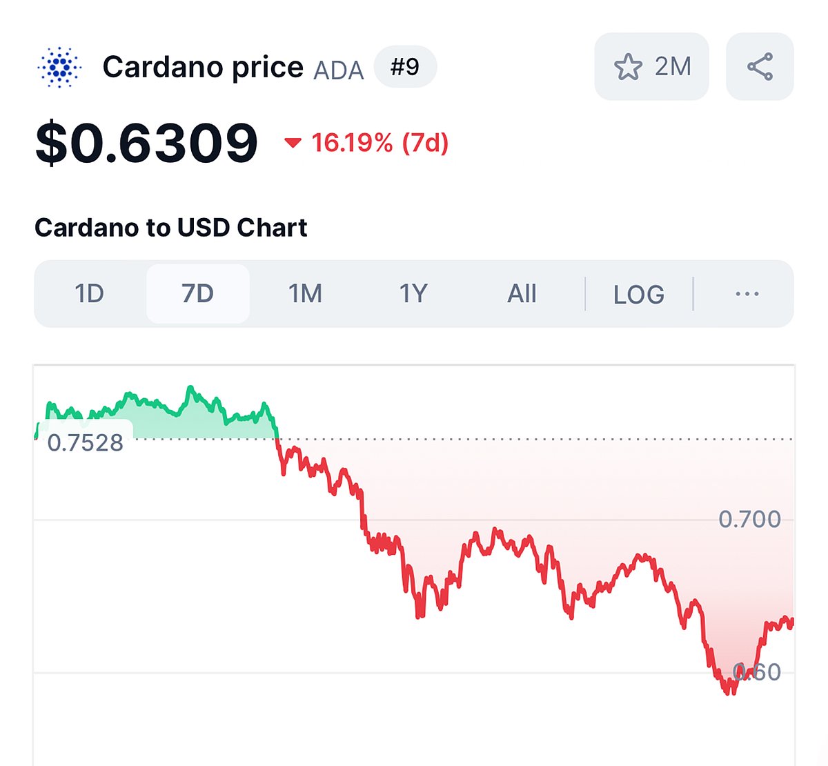 Cardano Losing Race to $3 Experts Predict a 660% Rally for This Viral  Altcoin After Q2 Listing