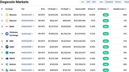 How to Buy Dogecoin with Credit Card | How to Buy Dogecoin and Top New ...