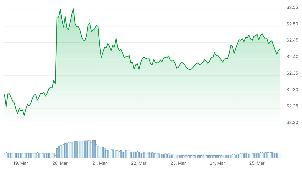 XRP Price Prediction: Can XRP Smash $5 As Reversal Pattern Forms And  JetBolt Presale Smashes $3.2 Million
