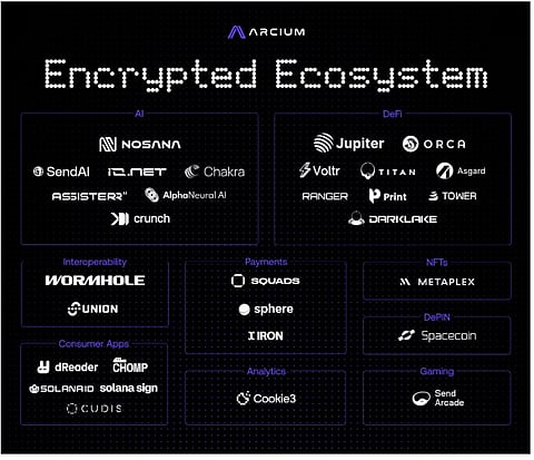 Arcium’s ‘Encrypted Ecosystem’ Established To Accelerate Private Computation