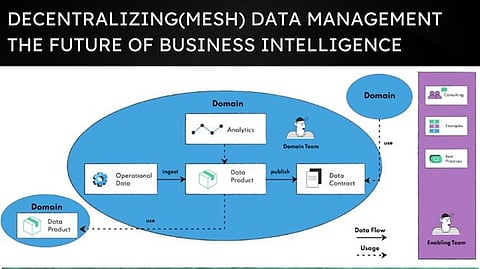 Decentralizing(Mesh) Data Management: The Future of Business Intelligence
