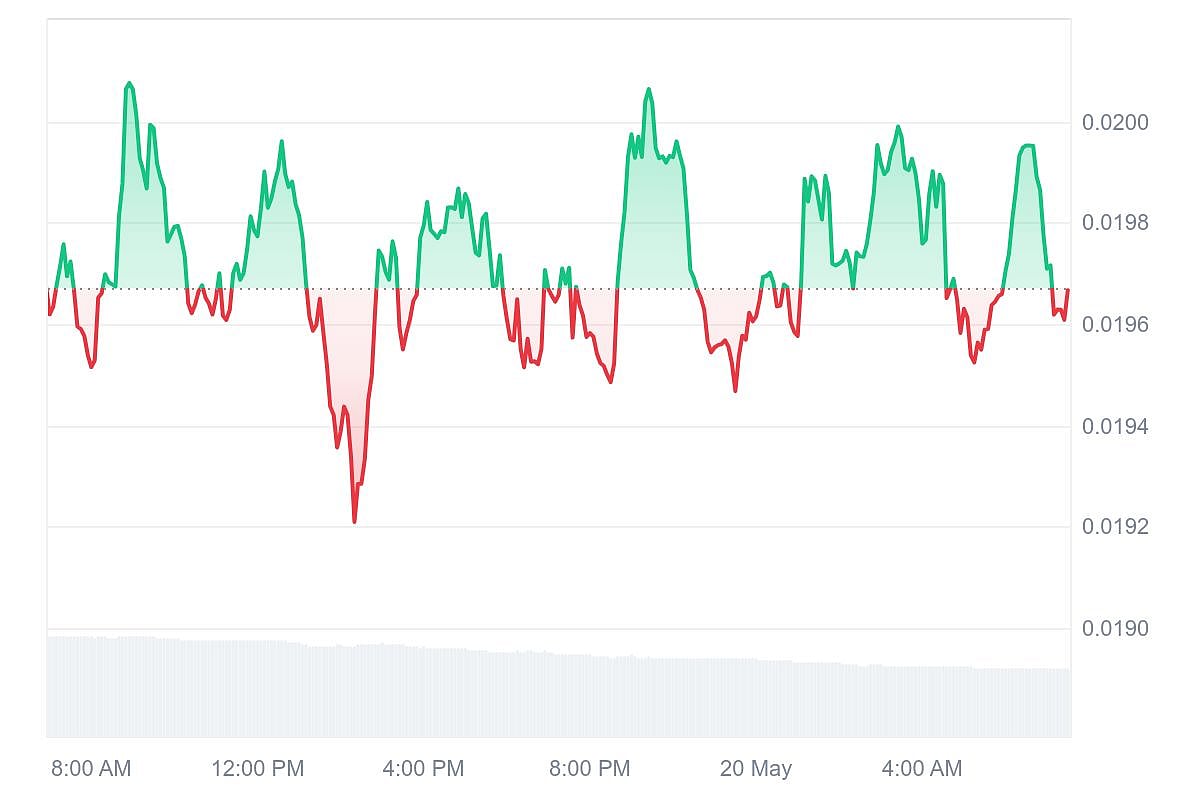 Best Crypto To Buy Now? XCN, HBAR, RTX and PEPE Could All See 20x Gains In  2025