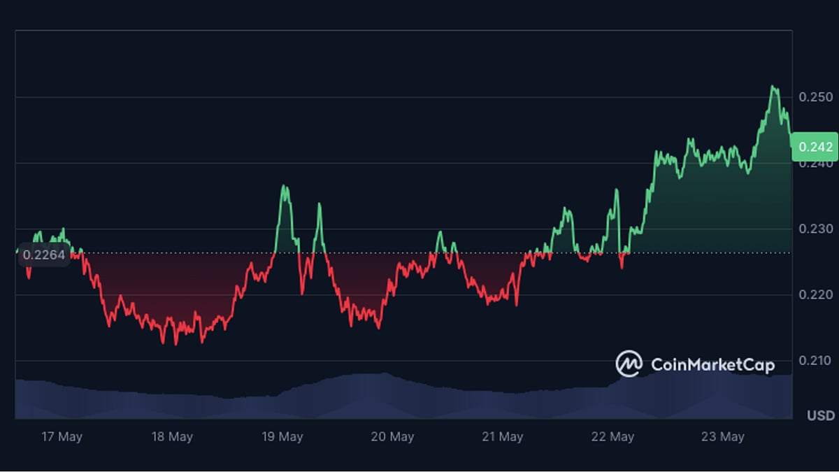 Dogecoin Price Prediction: Expert Forecasts $1 Dogecoin as JetBolt Soars