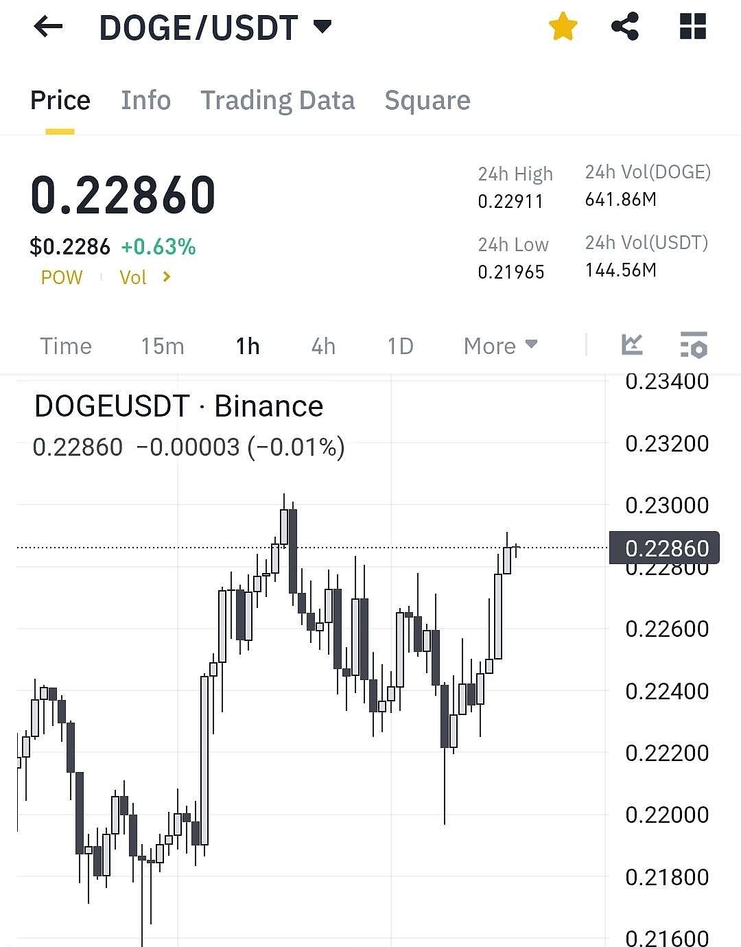 Dogecoin Price Prediction: DOGE Looking At Comfortable 3x Gains, But  Investors May Find Over 30x With RTX