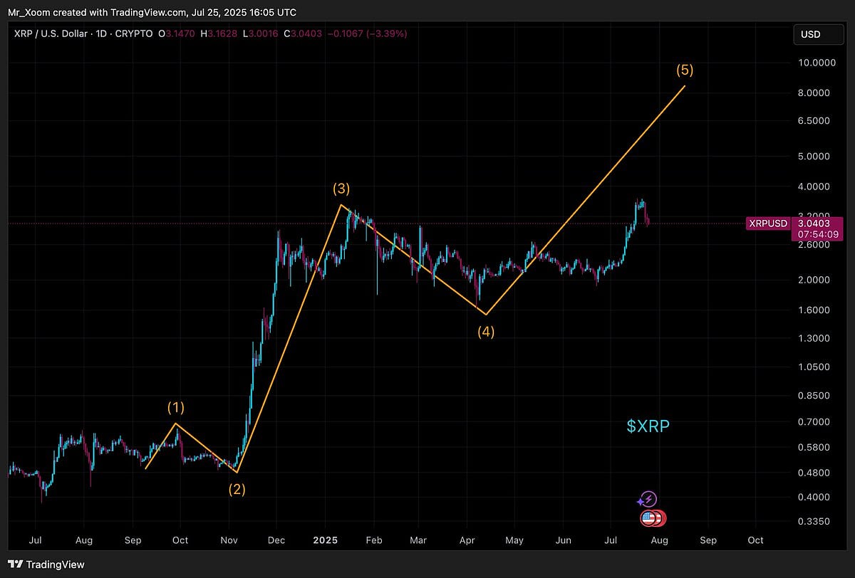 XRP Elliott Wave Analysis Eyes $27 Price Target, Potentially Driving  13,000% Rival Gains for Assets Like RTX