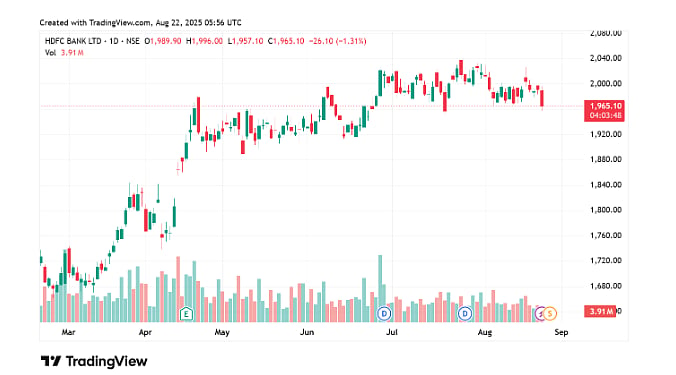 HDFC Bank Share Price Before 1:1 Bonus Issue