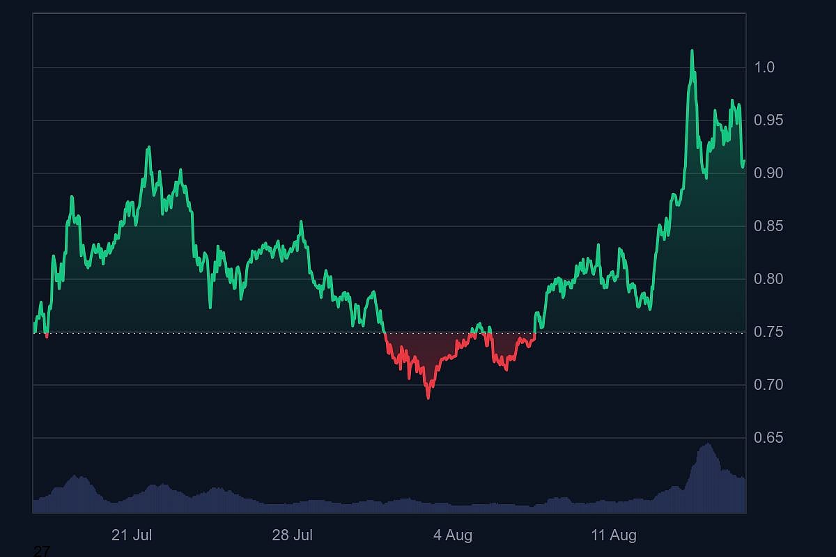 Cardano ETF Filing Boosts ADA—Still One of the Best Altcoins to Buy Under  $1?