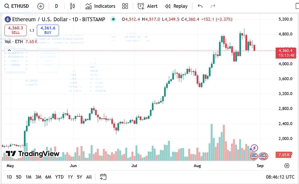 ⚠️CRIPTOVALUTE: Deflusso di 645.000 ETH dalle piattaforme CEX: Binance, Coinbase Pro e Bybit in testa