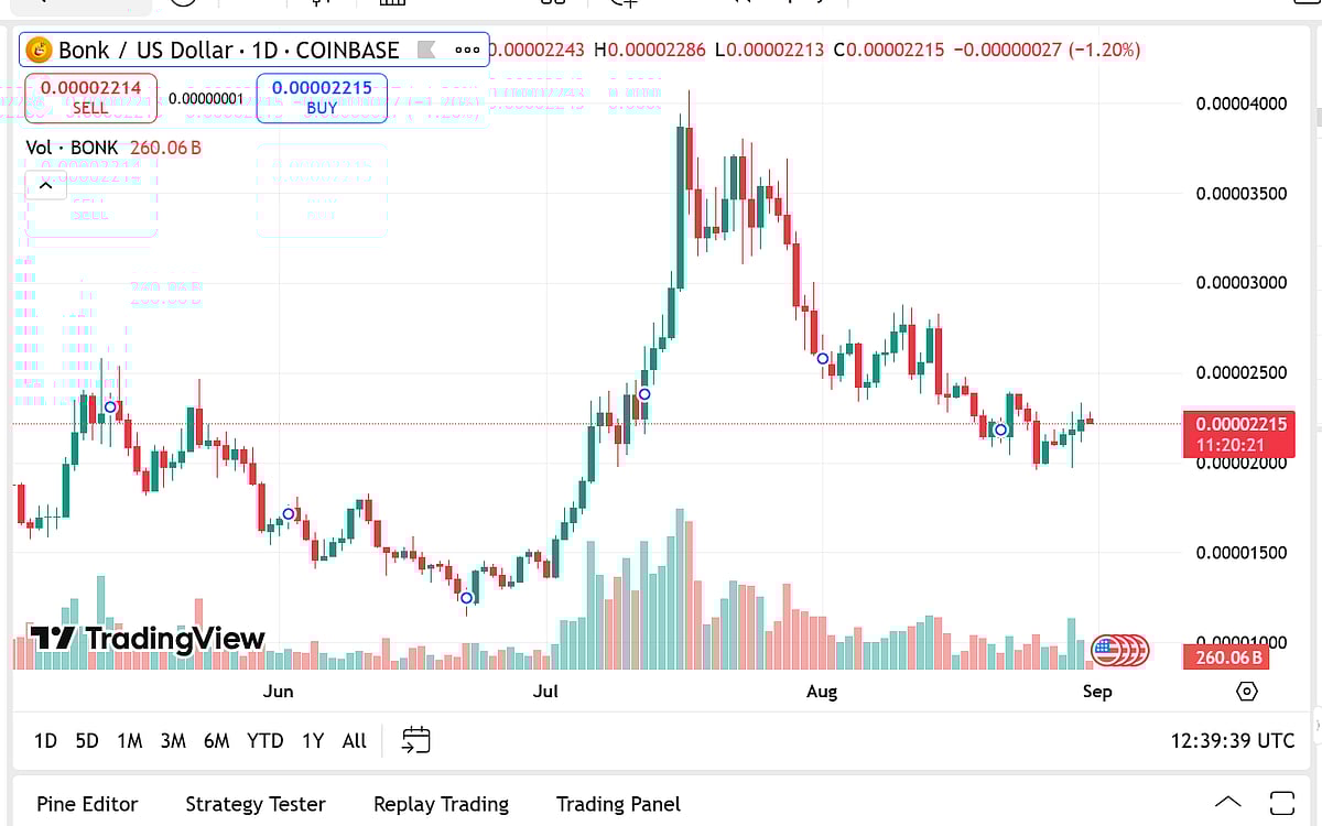 Bonk Price Prediction: Bonk Coin Aims To Be The Number One Meme In 2026 As  This Altcoin Could Produce 150x Gains