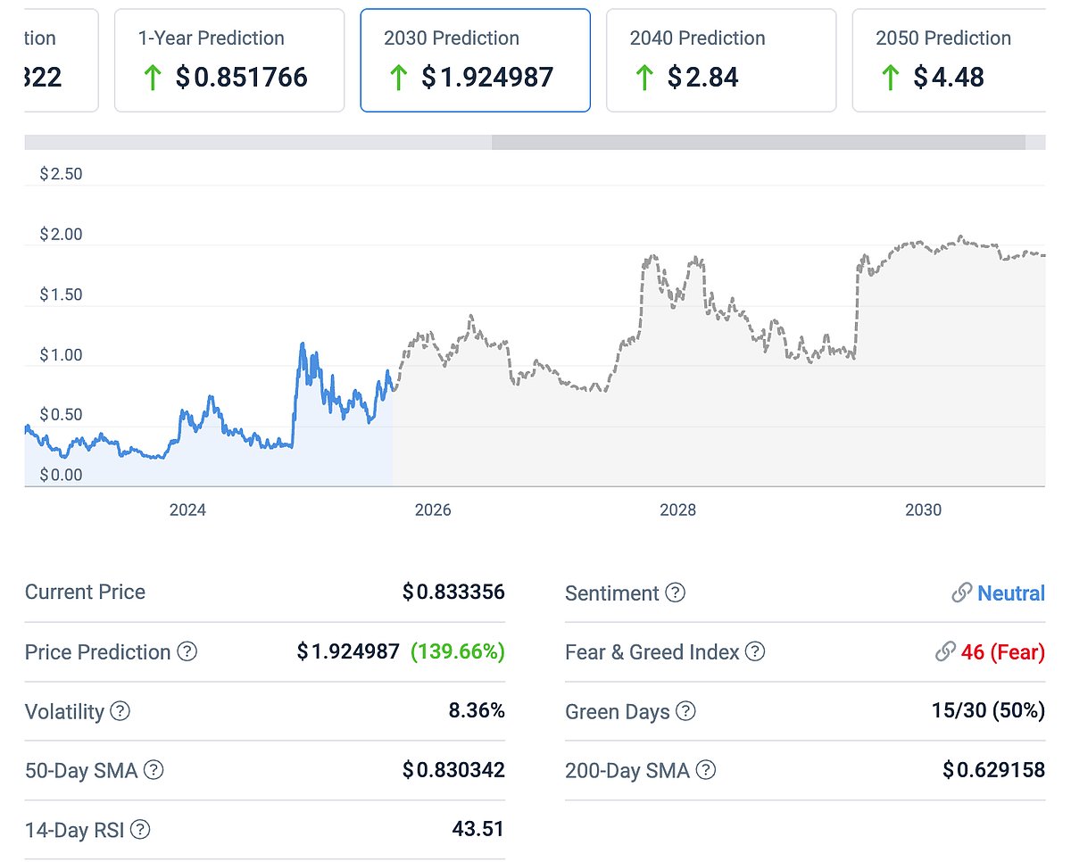 Cardano Price Prediction 2025-2030 & The Latest Cardano News As Q4 Begins