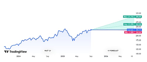 Is it a Good Time to Invest in Amazon Stock?