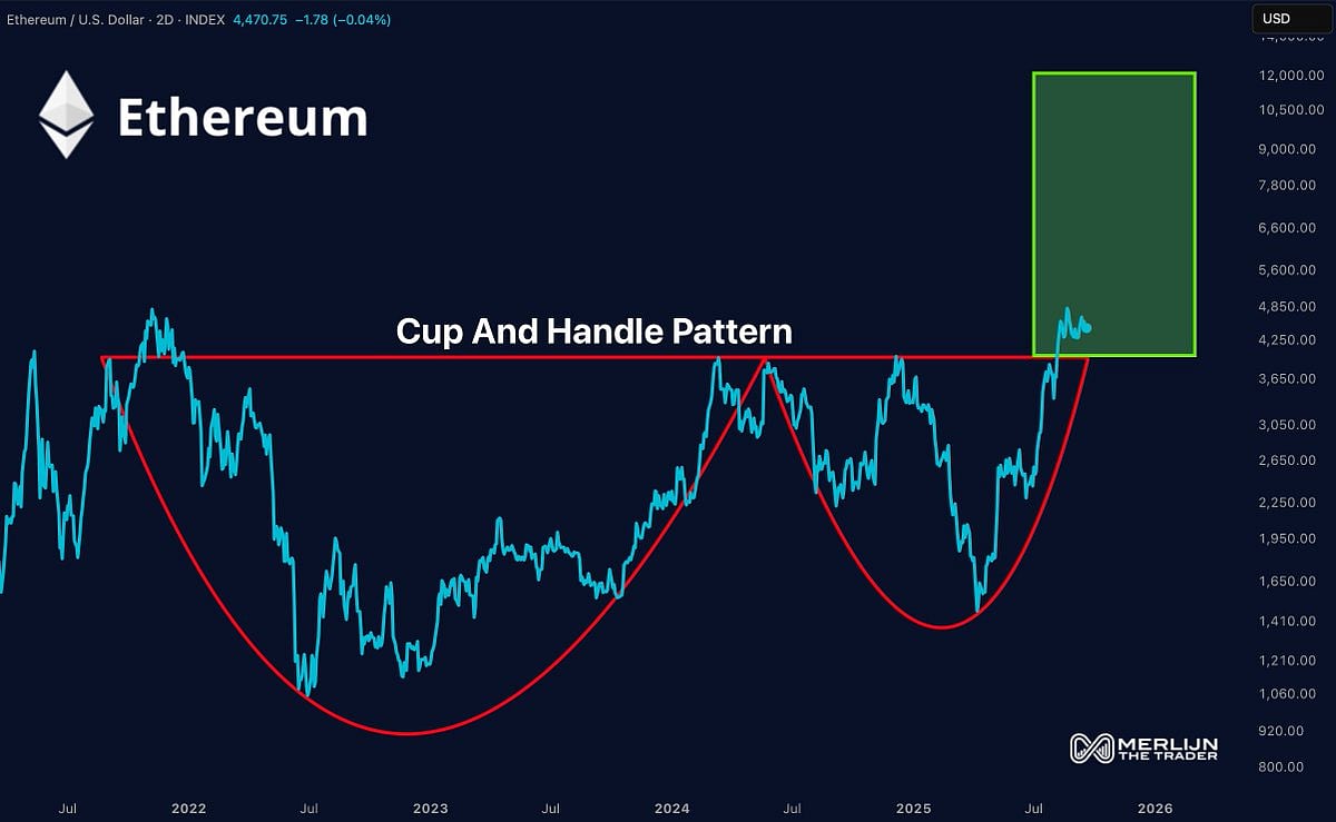 Ethereum Price Action Steadies Yet Market Focus Shifts To Rollblock Dubbed  The Next 40x Contender
