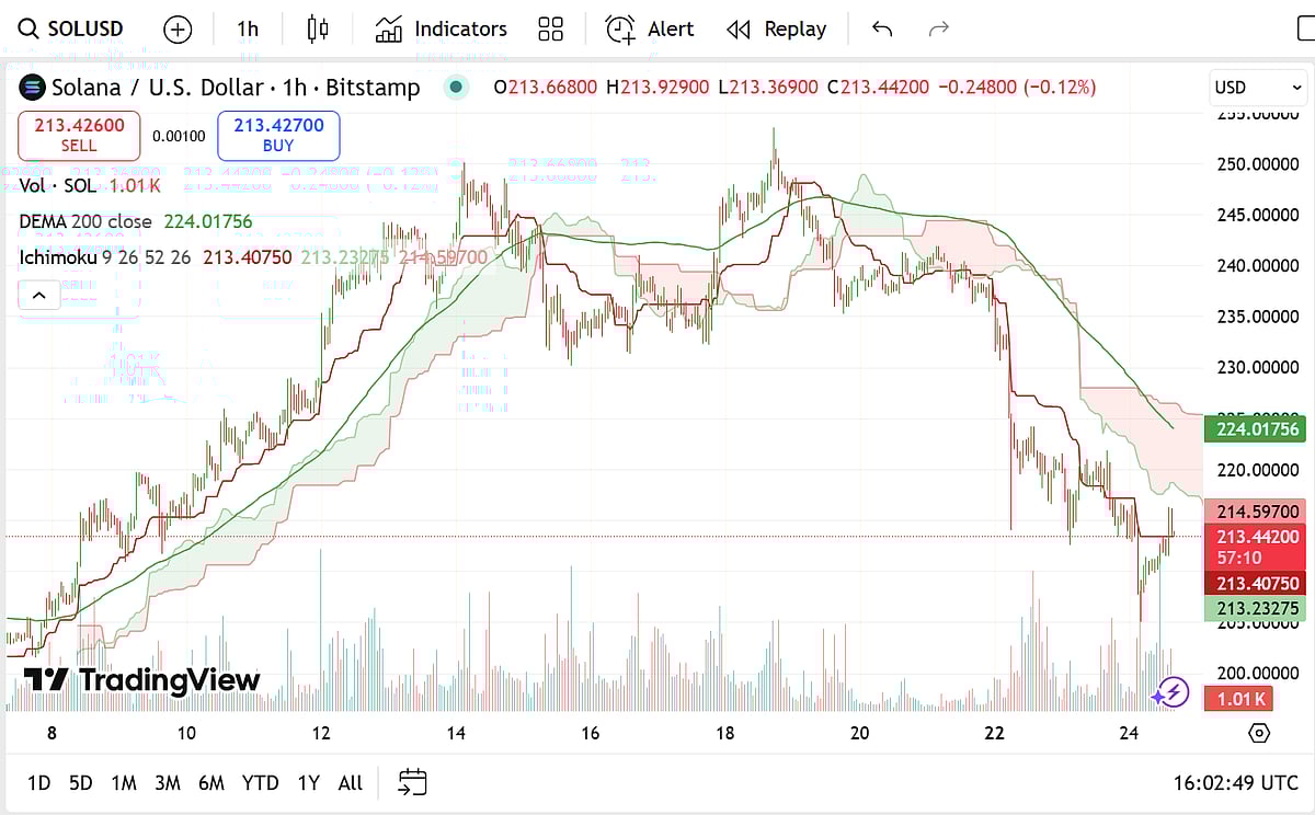 Solana Price Prediction: Which Way Is SOL Price Heading In 2026? Remittix  Takes Top Spot In Crypto Trending Charts