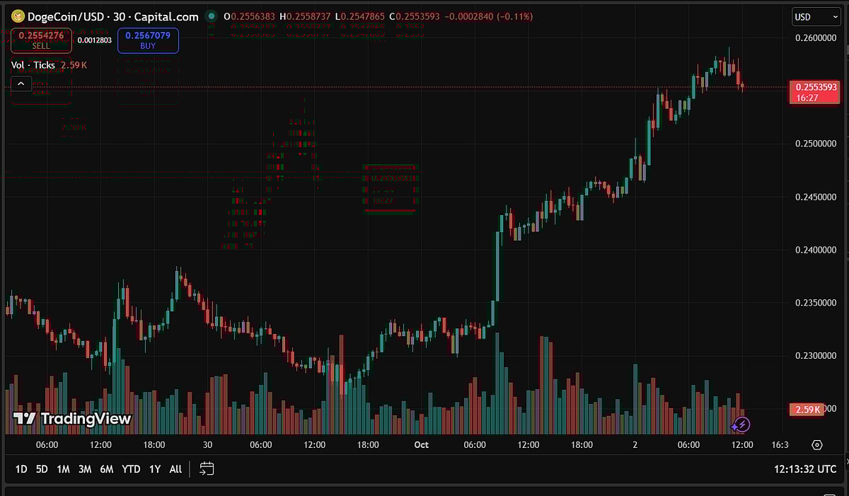 Remittix Set To Eclipse The Early Gains Of Shiba Inu & Dogecoin As October  Begins