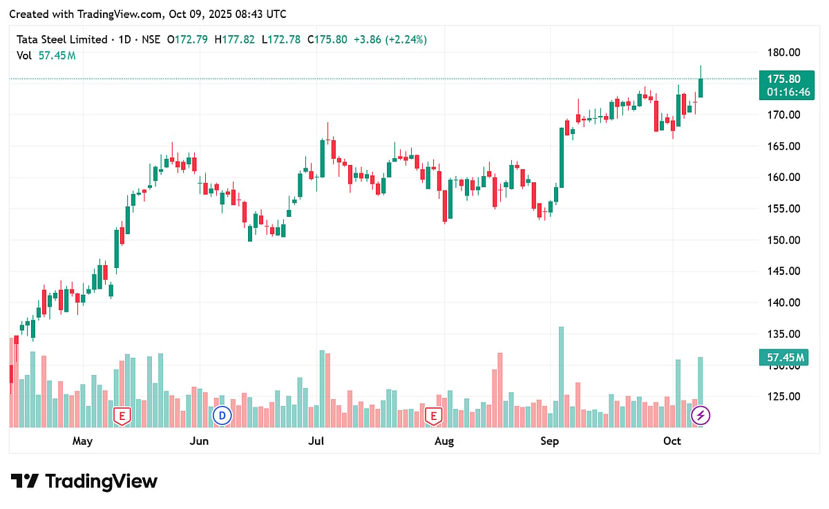 Tata Steel Share Price Today: Rs. 175.65 Gains 2.16%