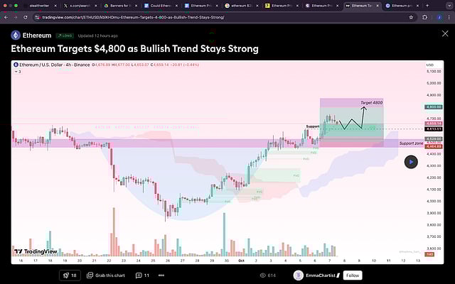 ⚠️CRIPTOVALUTE: "ETH scende sotto i 4.400 dollari: attuale valore a 4.383,93 dollari"